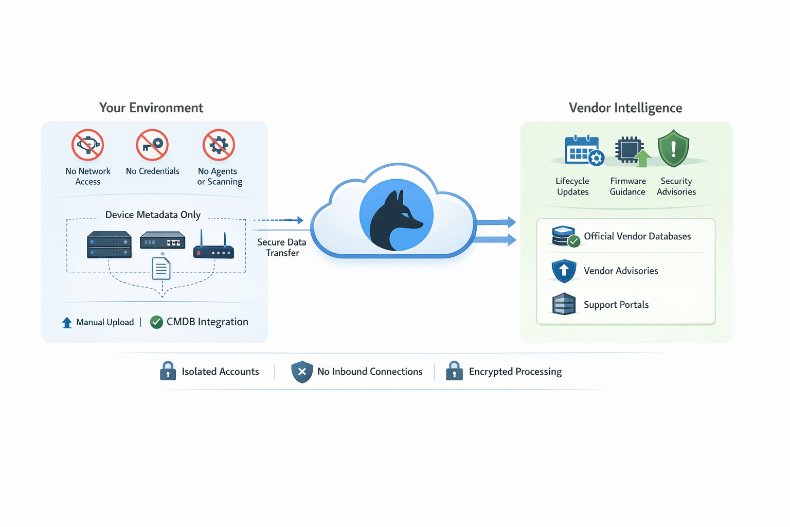 Diagram showing how VendorFox operates outside customer infrastructure using device metadata and vendor intelligence sources, without scanning, agents, credentials, or inbound access.